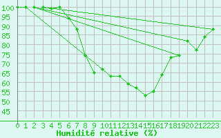 Courbe de l'humidit relative pour Wunsiedel Schonbrun