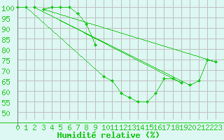 Courbe de l'humidit relative pour Bremervoerde