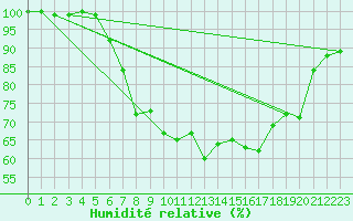 Courbe de l'humidit relative pour Rankki