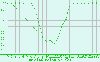 Courbe de l'humidit relative pour Katajaluoto