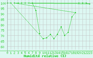 Courbe de l'humidit relative pour Cairnwell