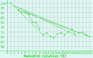 Courbe de l'humidit relative pour Blaavand