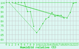 Courbe de l'humidit relative pour Roncesvalles