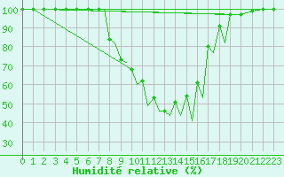 Courbe de l'humidit relative pour Baden Wurttemberg, Neuostheim