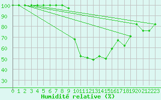 Courbe de l'humidit relative pour Larissa Airport