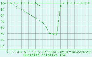 Courbe de l'humidit relative pour Catania / Sigonella