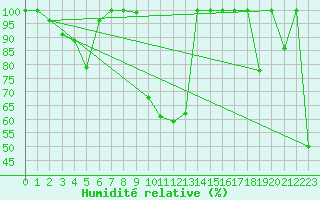 Courbe de l'humidit relative pour Moleson (Sw)