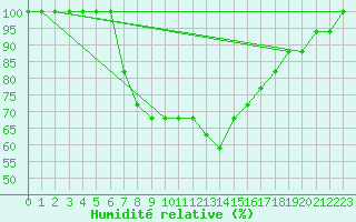Courbe de l'humidit relative pour Turaif