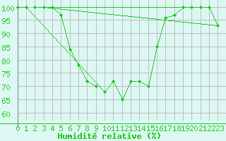 Courbe de l'humidit relative pour Navacerrada