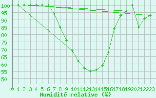 Courbe de l'humidit relative pour Quickborn
