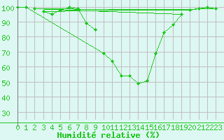 Courbe de l'humidit relative pour Kronach