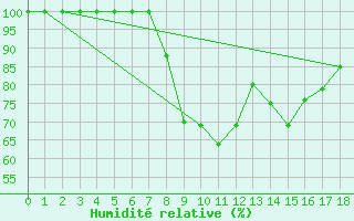 Courbe de l'humidit relative pour Villingen-Schwenning