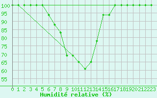 Courbe de l'humidit relative pour Turaif