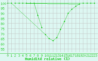 Courbe de l'humidit relative pour Punkaharju Airport