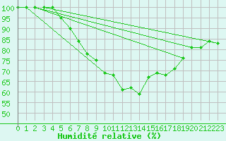Courbe de l'humidit relative pour Bad Salzuflen