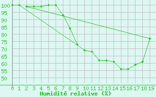 Courbe de l'humidit relative pour Waltrop-Abdinghof