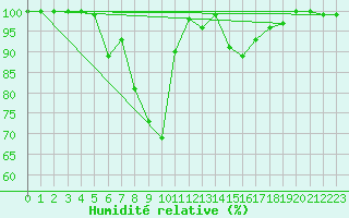 Courbe de l'humidit relative pour Brasov