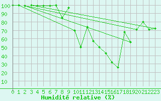 Courbe de l'humidit relative pour Montana