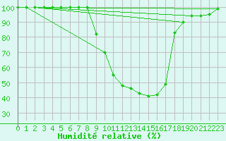Courbe de l'humidit relative pour Emden-Koenigspolder