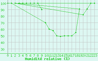 Courbe de l'humidit relative pour Chartres (28)