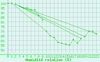 Courbe de l'humidit relative pour Frjus - Mont Vinaigre (83)