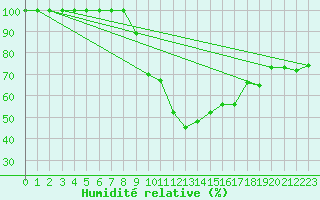 Courbe de l'humidit relative pour Leibstadt