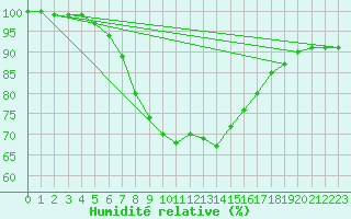 Courbe de l'humidit relative pour Banatski Karlovac