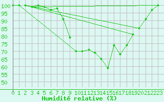Courbe de l'humidit relative pour Jokioinen
