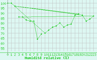 Courbe de l'humidit relative pour Pec Pod Snezkou