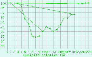 Courbe de l'humidit relative pour Akakoca