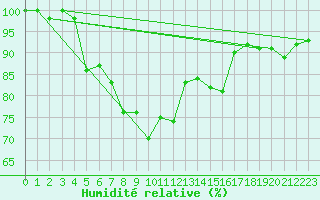 Courbe de l'humidit relative pour Chasseral (Sw)