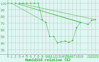 Courbe de l'humidit relative pour Portalegre