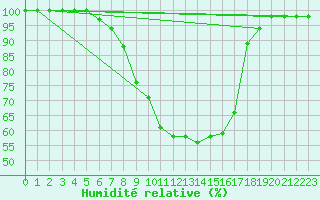 Courbe de l'humidit relative pour Karvia Alkkia