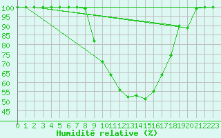 Courbe de l'humidit relative pour Ilomantsi Mekrijarv