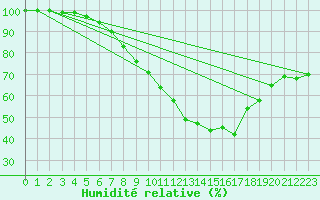 Courbe de l'humidit relative pour Bremervoerde