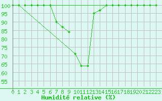 Courbe de l'humidit relative pour Roncesvalles