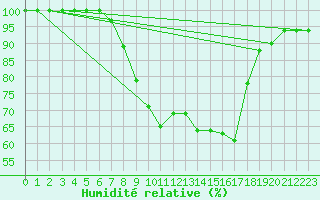 Courbe de l'humidit relative pour Kohlgrub, Bad (Rossh