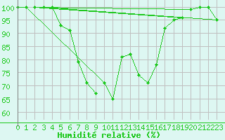 Courbe de l'humidit relative pour Katajaluoto