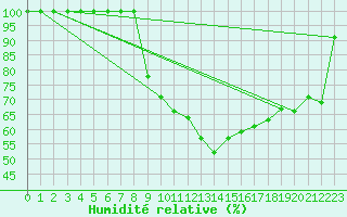 Courbe de l'humidit relative pour Matera