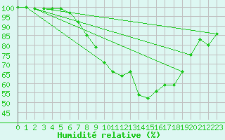 Courbe de l'humidit relative pour Brilon-Thuelen