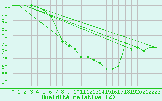 Courbe de l'humidit relative pour Mumbles