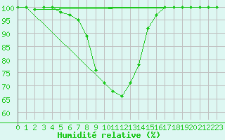 Courbe de l'humidit relative pour Ilomantsi Mekrijarv