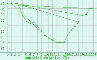 Courbe de l'humidit relative pour Dourbes (Be)