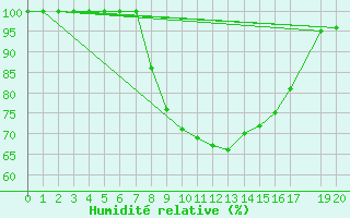 Courbe de l'humidit relative pour Melle (Be)