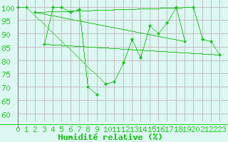 Courbe de l'humidit relative pour Titlis