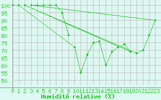 Courbe de l'humidit relative pour Bealach Na Ba No2