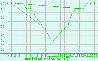 Courbe de l'humidit relative pour Turaif