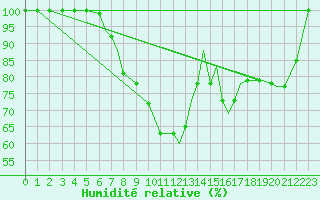 Courbe de l'humidit relative pour Mildenhall Royal Air Force Base
