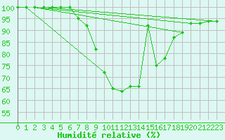 Courbe de l'humidit relative pour Trier-Petrisberg