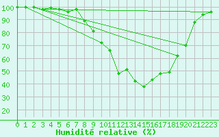 Courbe de l'humidit relative pour Aboyne